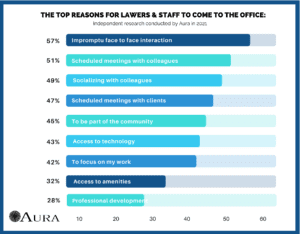 reasons why people come to office