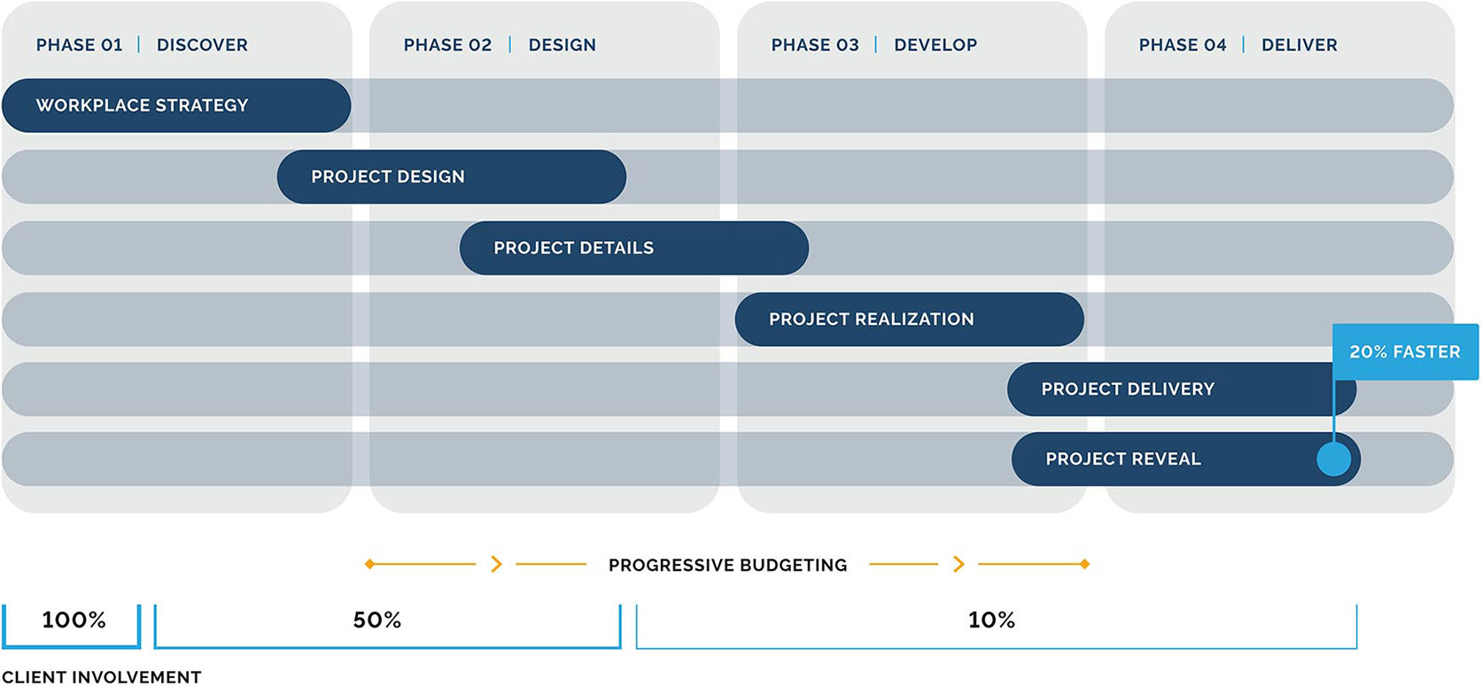 proj delivery timeline