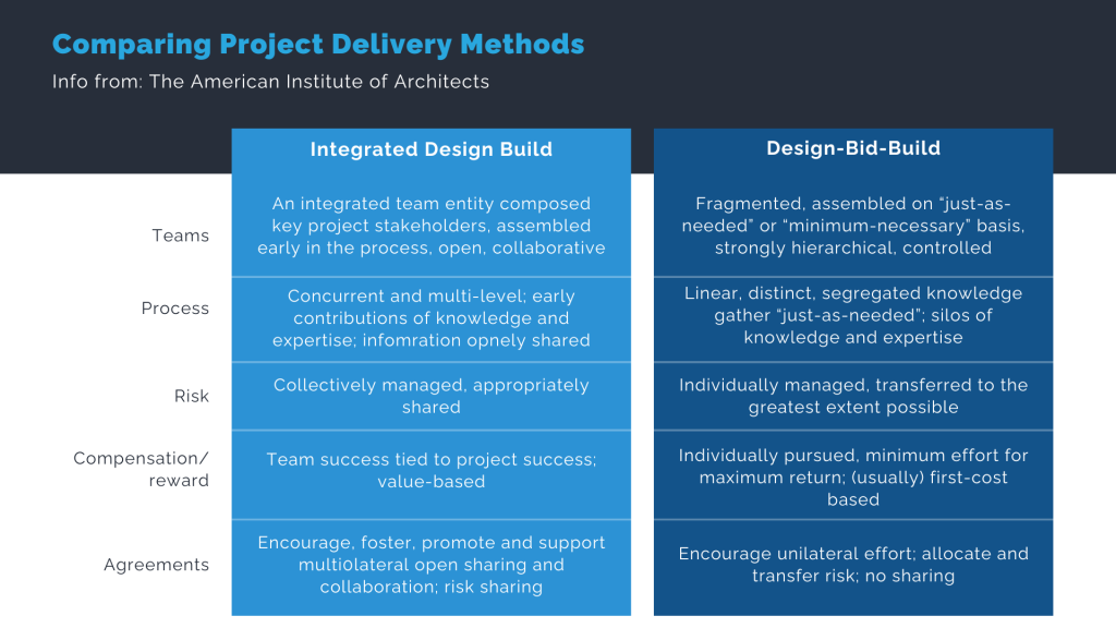 Integrated design-build vs design-bid-build